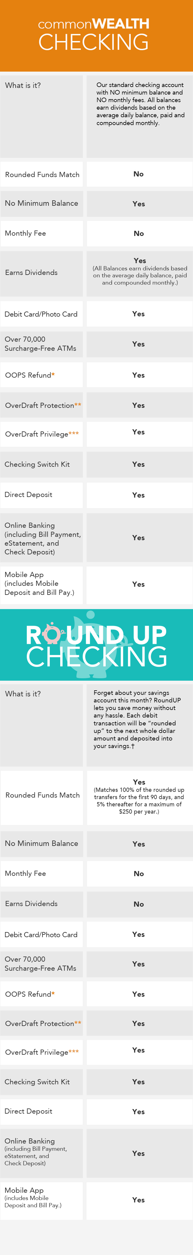 Commonwealth CU Round UP Checking